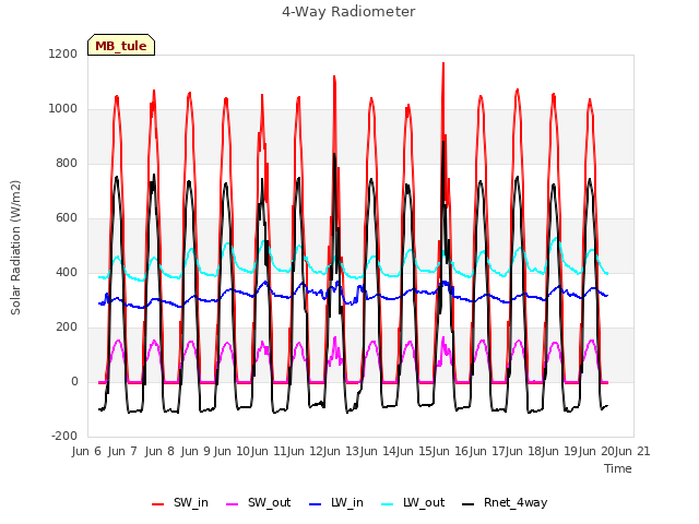 plot of 4-Way Radiometer