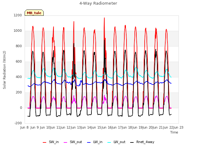 plot of 4-Way Radiometer