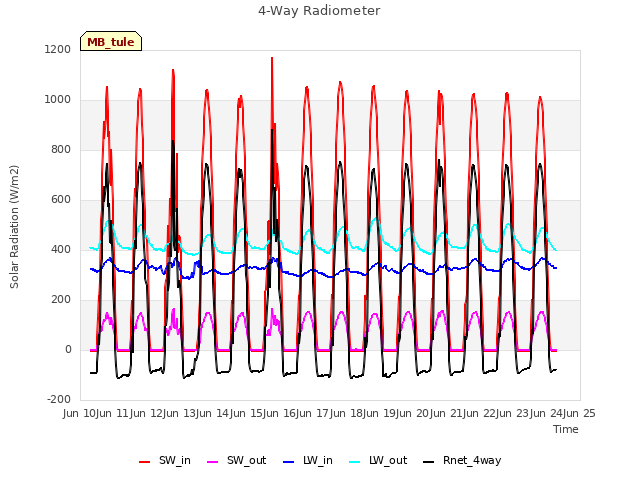 plot of 4-Way Radiometer