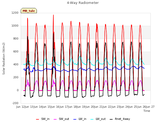 plot of 4-Way Radiometer