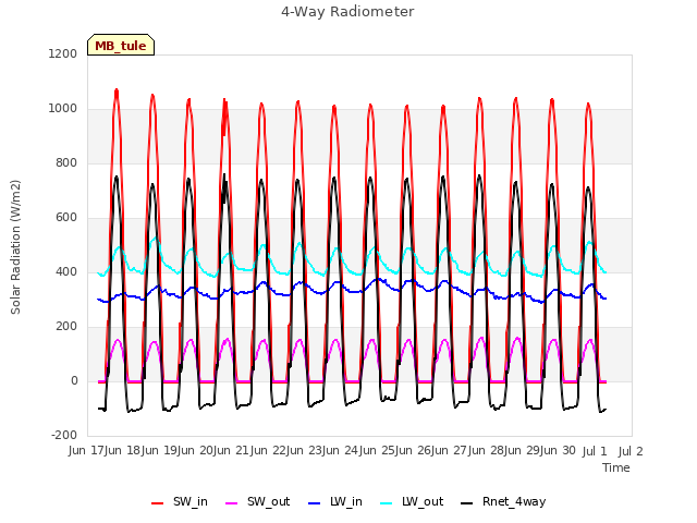 plot of 4-Way Radiometer