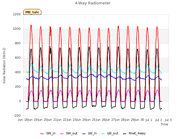 plot of 4-Way Radiometer