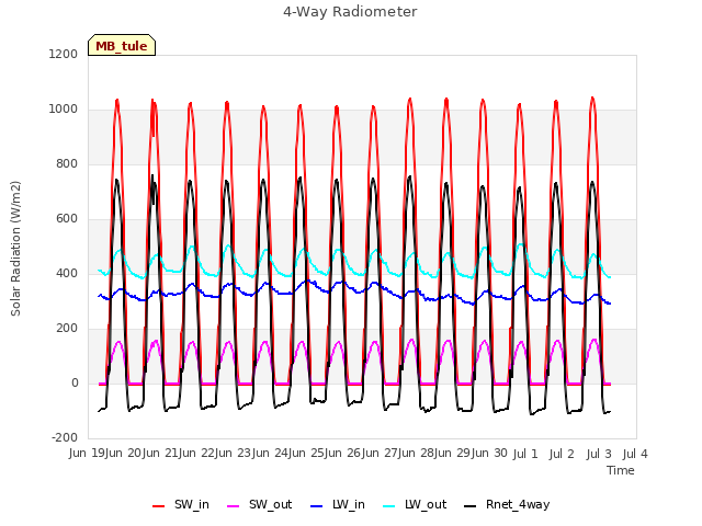 plot of 4-Way Radiometer