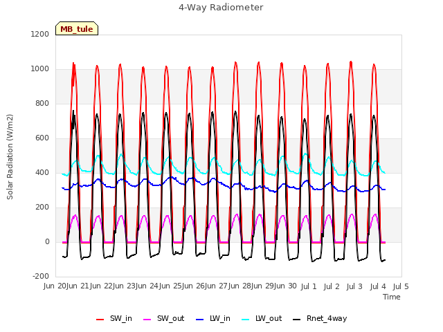 plot of 4-Way Radiometer