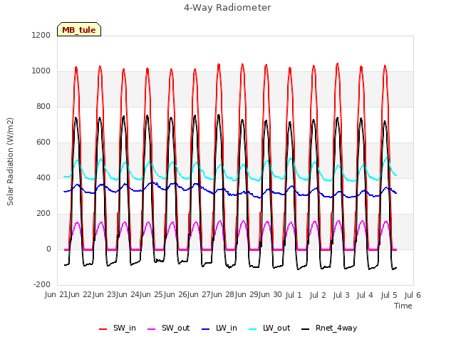 plot of 4-Way Radiometer