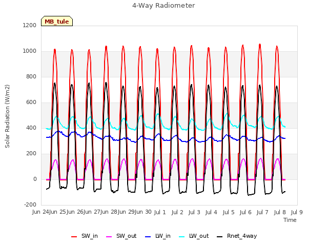 plot of 4-Way Radiometer