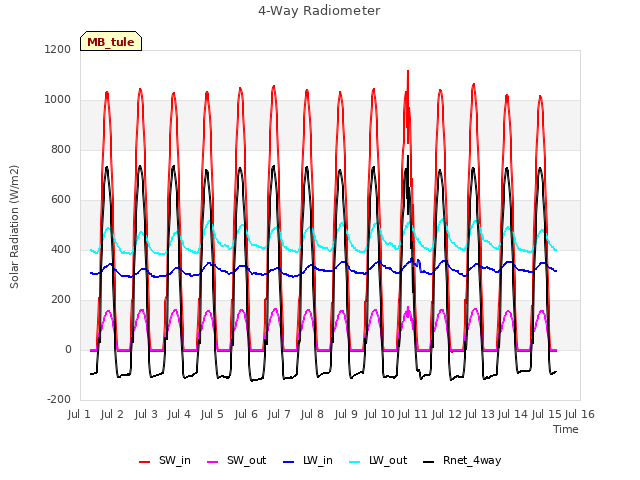 plot of 4-Way Radiometer