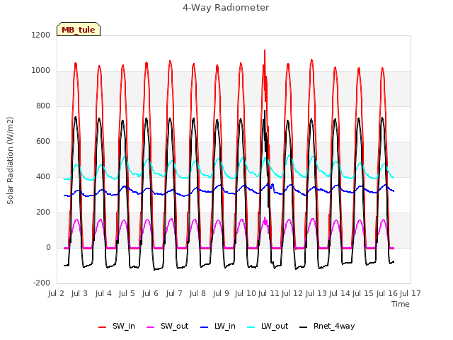 plot of 4-Way Radiometer