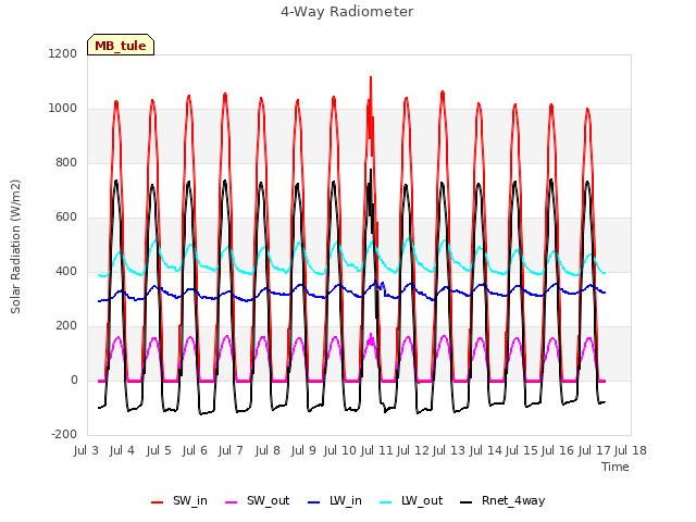 plot of 4-Way Radiometer