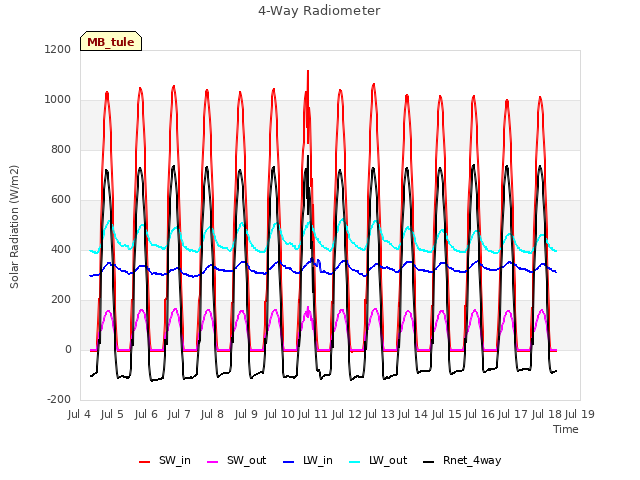 plot of 4-Way Radiometer