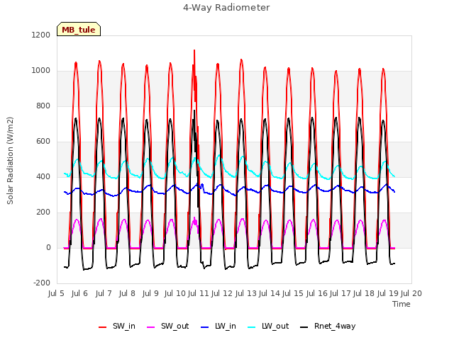 plot of 4-Way Radiometer