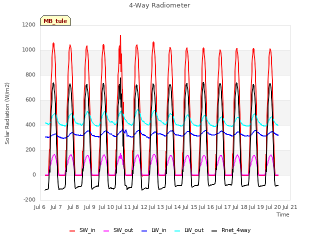 plot of 4-Way Radiometer