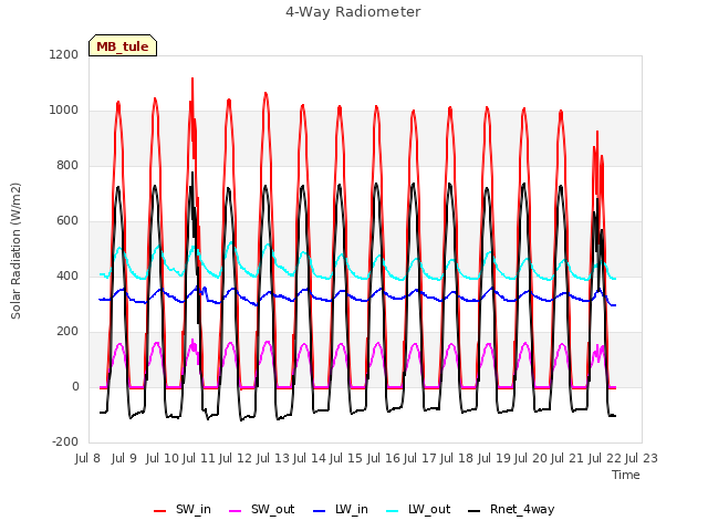 plot of 4-Way Radiometer