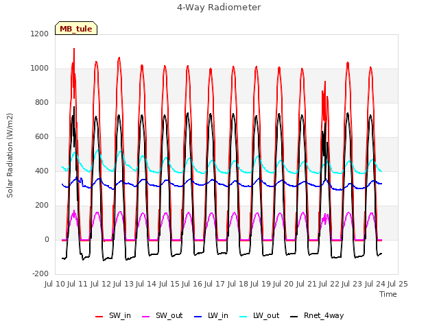 plot of 4-Way Radiometer