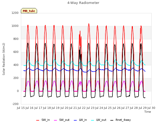 plot of 4-Way Radiometer