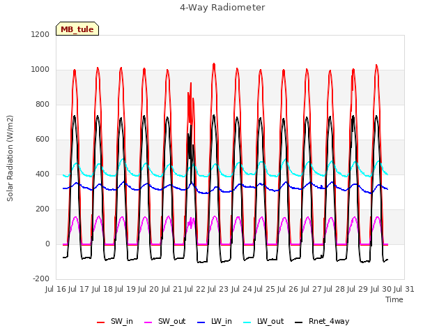 plot of 4-Way Radiometer