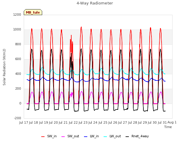 plot of 4-Way Radiometer