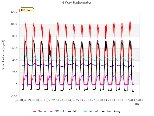 plot of 4-Way Radiometer