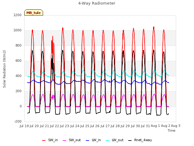 plot of 4-Way Radiometer