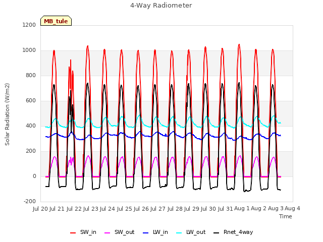 plot of 4-Way Radiometer