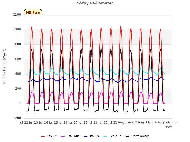 plot of 4-Way Radiometer