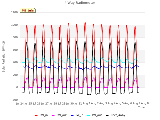 plot of 4-Way Radiometer