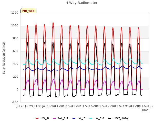 plot of 4-Way Radiometer