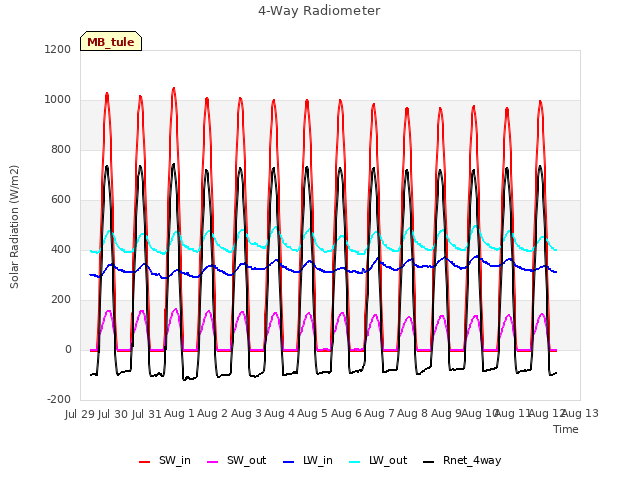 plot of 4-Way Radiometer