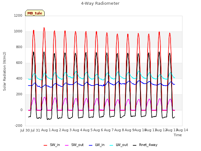 plot of 4-Way Radiometer