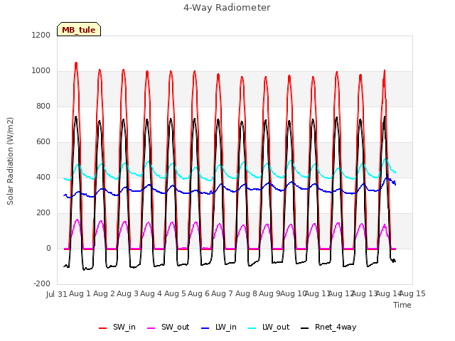 plot of 4-Way Radiometer