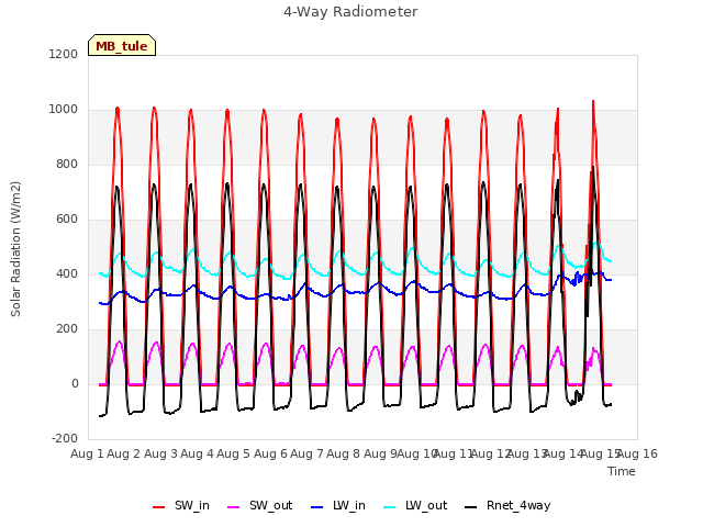 plot of 4-Way Radiometer