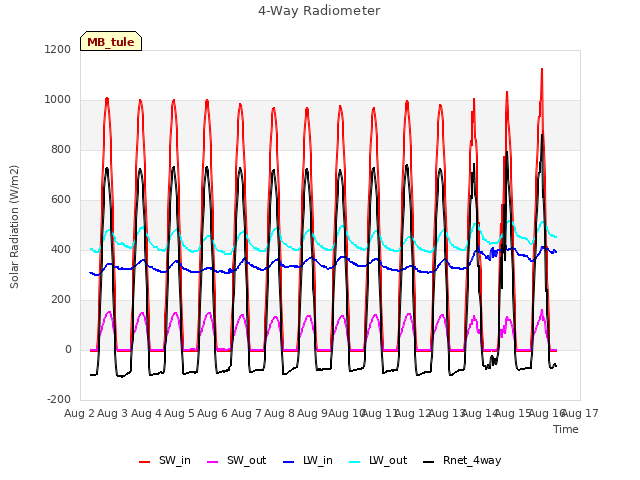 plot of 4-Way Radiometer