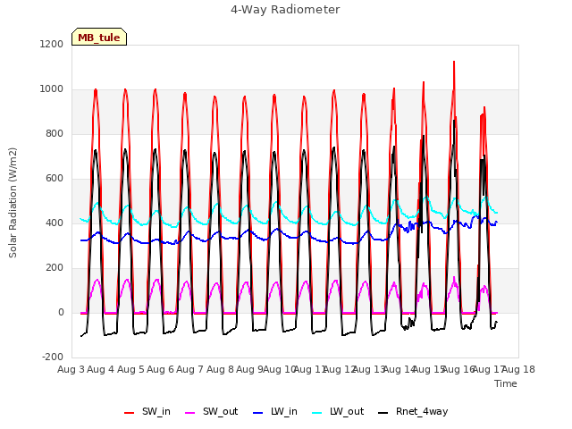 plot of 4-Way Radiometer