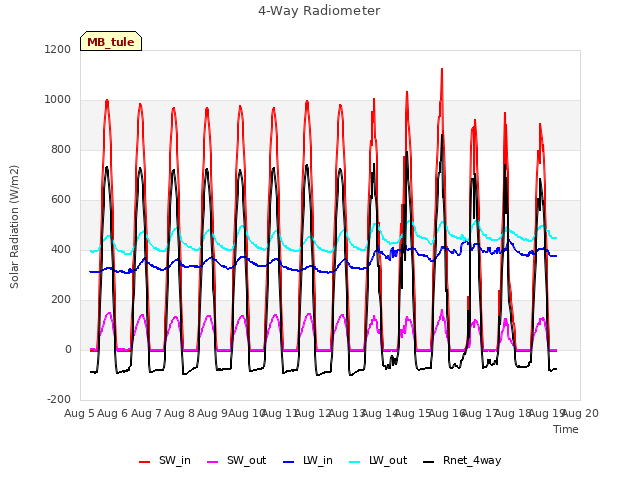 plot of 4-Way Radiometer