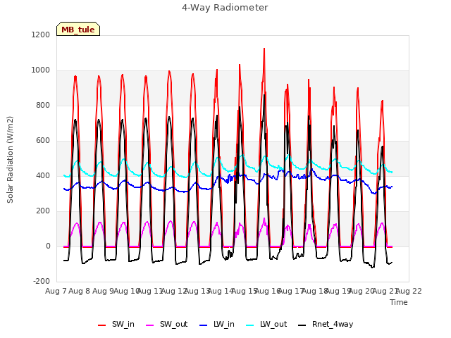 plot of 4-Way Radiometer