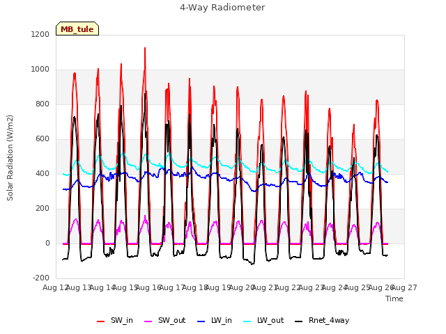 plot of 4-Way Radiometer