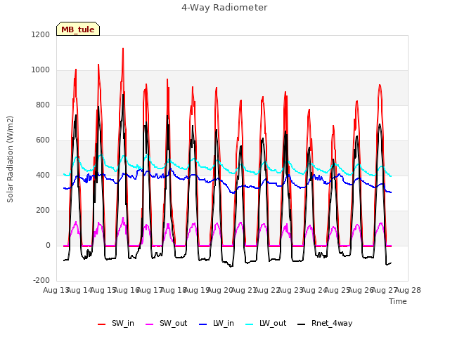 plot of 4-Way Radiometer