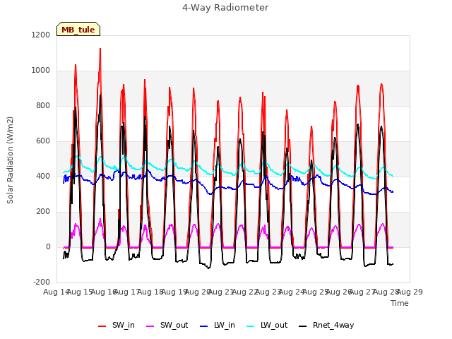 plot of 4-Way Radiometer