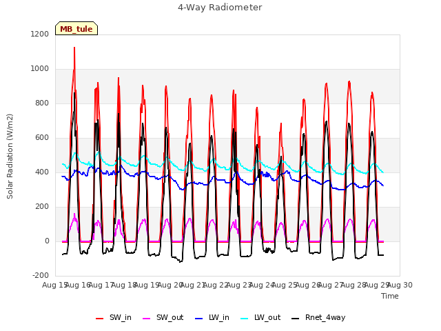 plot of 4-Way Radiometer