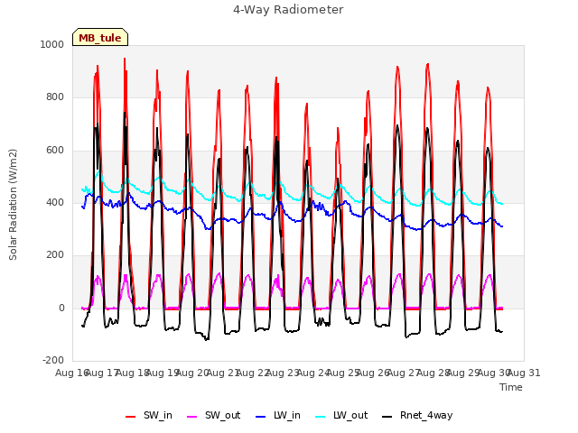 plot of 4-Way Radiometer