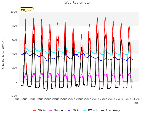 plot of 4-Way Radiometer