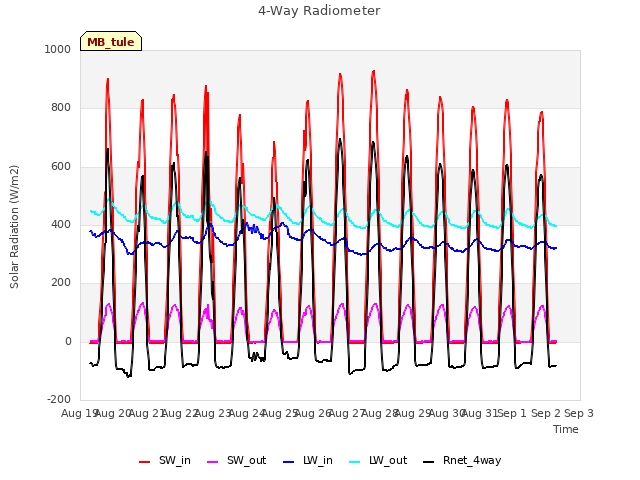 plot of 4-Way Radiometer