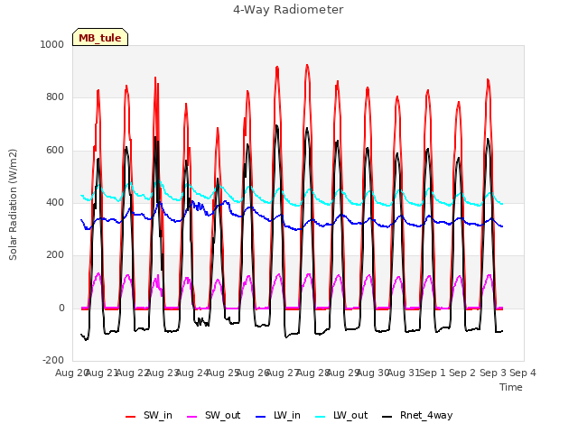 plot of 4-Way Radiometer