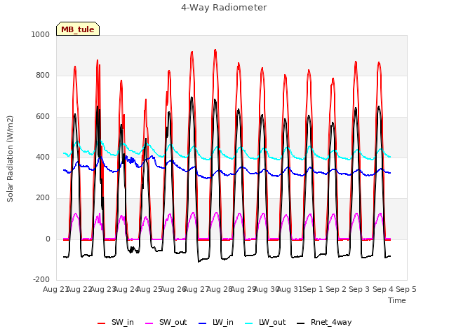 plot of 4-Way Radiometer