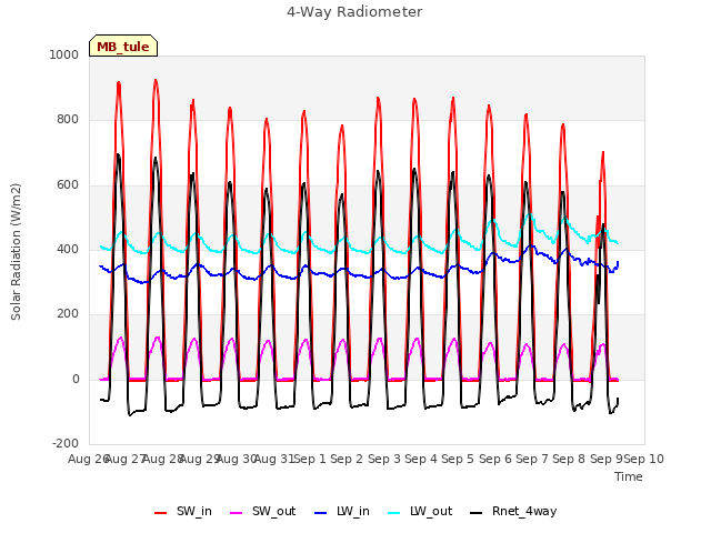 plot of 4-Way Radiometer