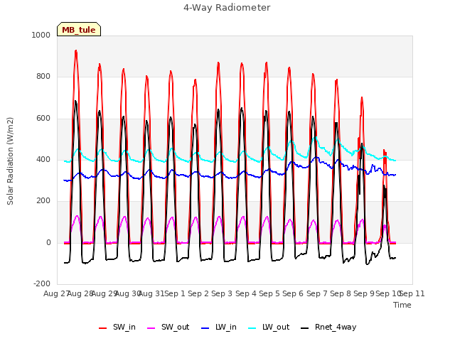 plot of 4-Way Radiometer