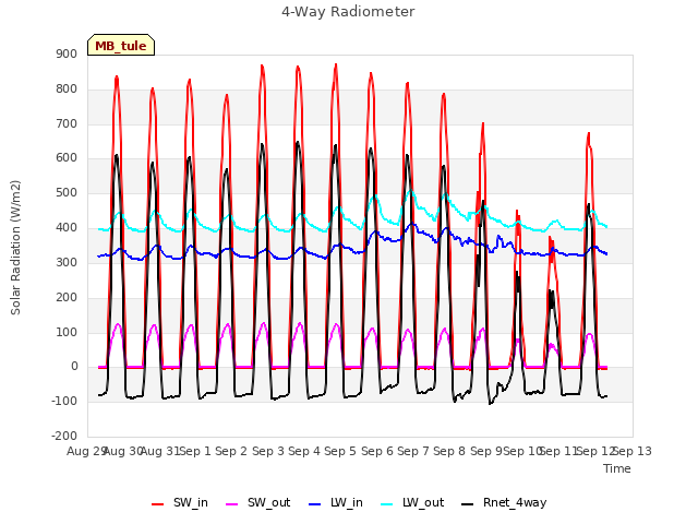 plot of 4-Way Radiometer