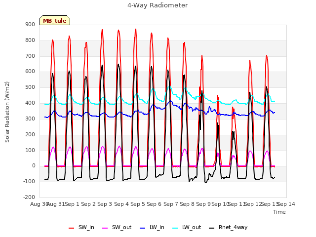 plot of 4-Way Radiometer