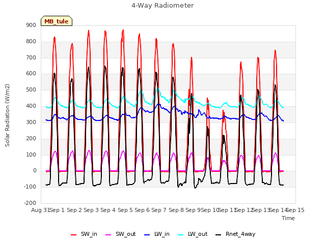 plot of 4-Way Radiometer