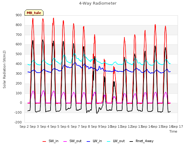 plot of 4-Way Radiometer